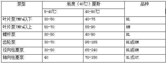 四柱液壓機(jī)如何選擇合適的液壓油？有哪些型號？