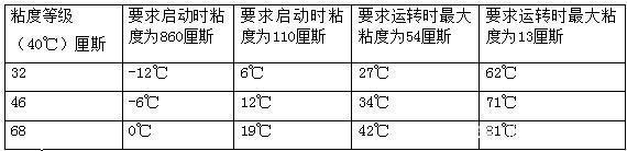 四柱液壓機(jī)如何選擇合適的液壓油？有哪些型號？