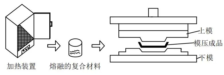 濾板模壓工藝